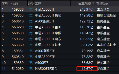 华夏中证A500ETF成为第11只上市A500ETF，规模20亿倒数第一！半日成交额13.5亿同类第二！换手率68%同类第一-第1张图片
