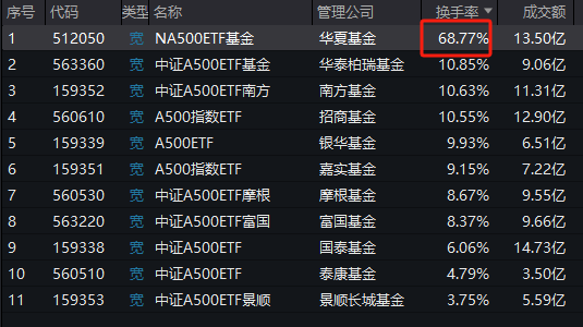 华夏中证A500ETF成为第11只上市A500ETF，规模20亿倒数第一！半日成交额13.5亿同类第二！换手率68%同类第一-第3张图片