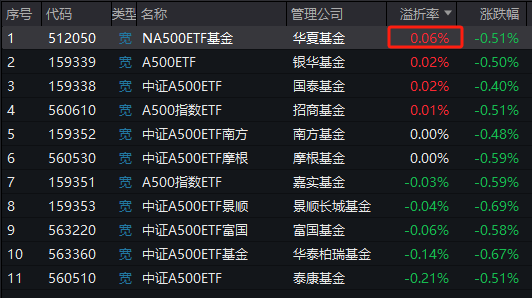 华夏中证A500ETF成为第11只上市A500ETF，规模20亿倒数第一！半日成交额13.5亿同类第二！换手率68%同类第一-第4张图片