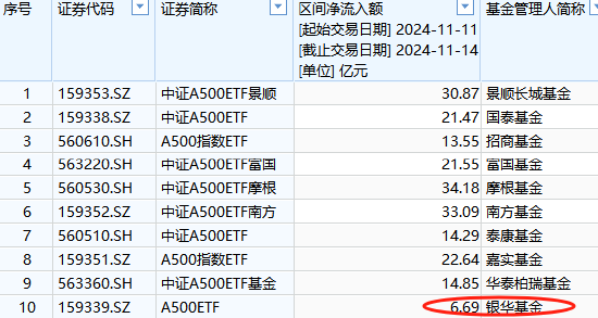 本周银华A500ETF（159351）资金净流入6.69亿元，同类倒数第一！本月银华A500ETF净申购10.2亿元同类倒数第一-第1张图片