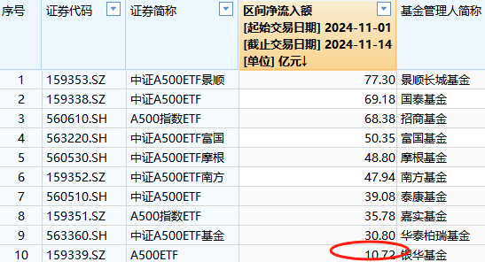 本周银华A500ETF（159351）资金净流入6.69亿元，同类倒数第一！本月银华A500ETF净申购10.2亿元同类倒数第一-第2张图片