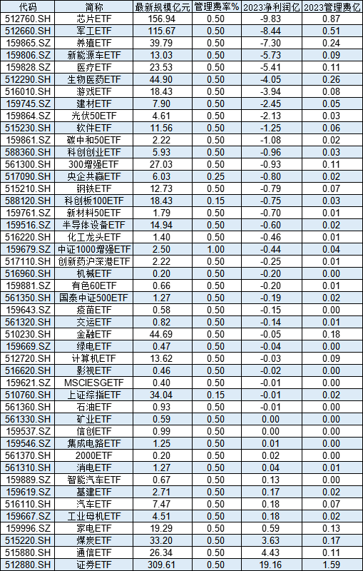 国泰基金46只股票ETF去年给基民亏30亿，却收5亿管理费！ETF亏损基金公司是否有责任？业内人士解读-第1张图片