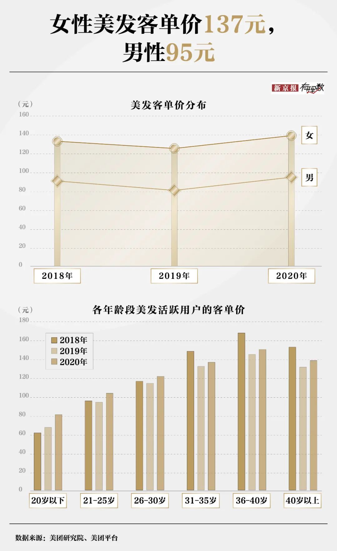 30元理发费用遭质疑？消费者对“听不懂话”的理发师有多恨-第2张图片