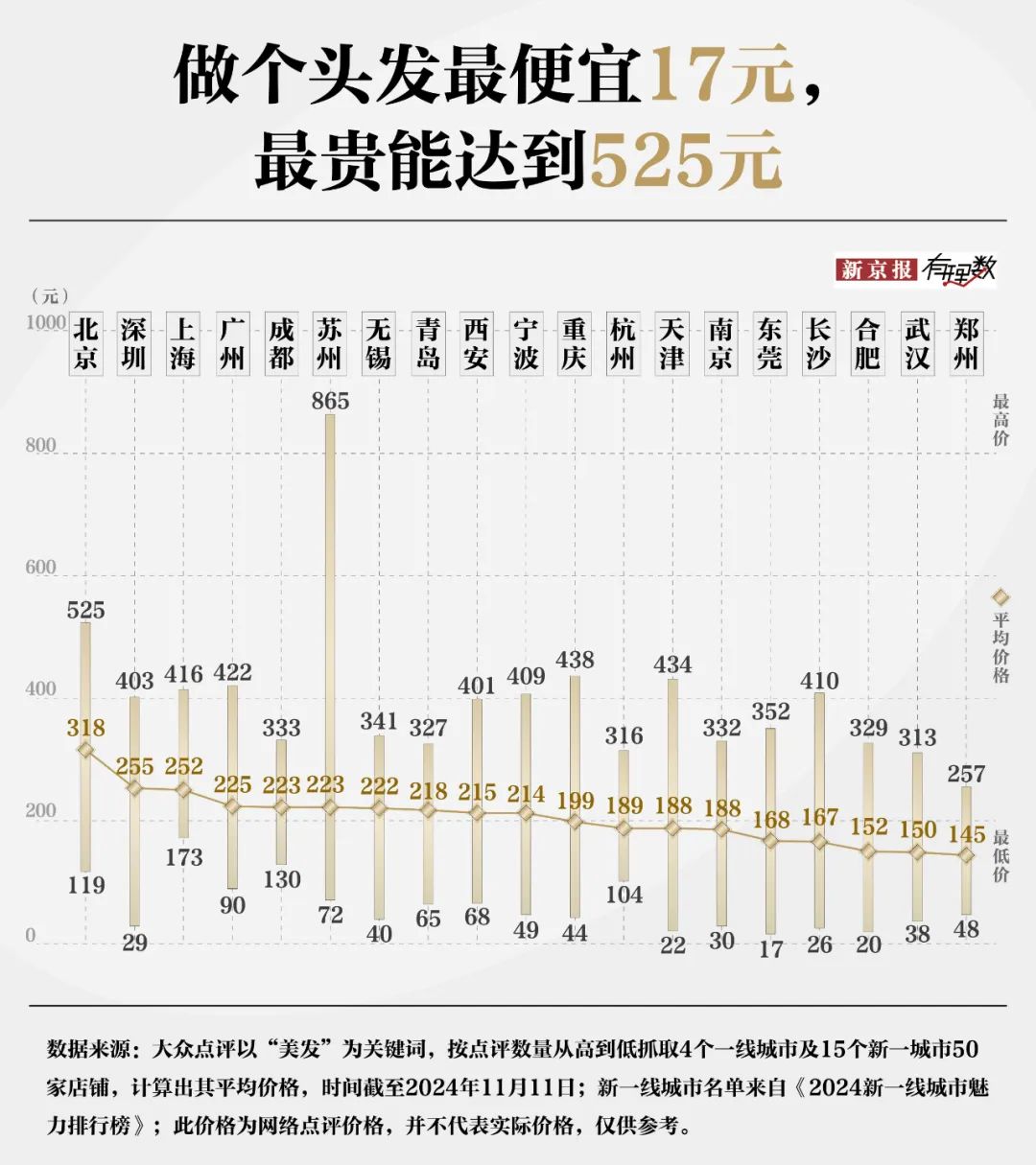 30元理发费用遭质疑？消费者对“听不懂话”的理发师有多恨-第3张图片