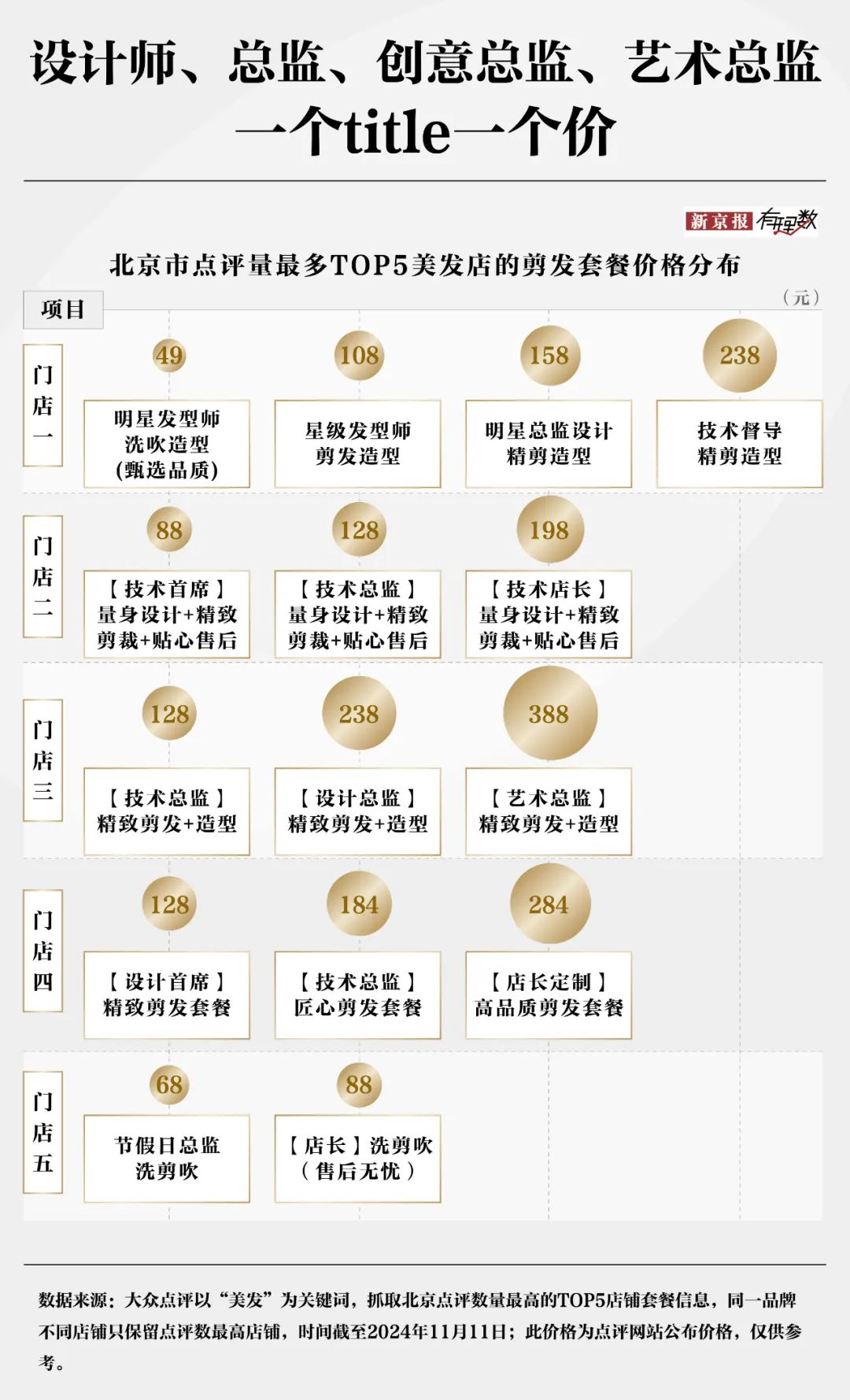 30元理发费用遭质疑？消费者对“听不懂话”的理发师有多恨-第4张图片