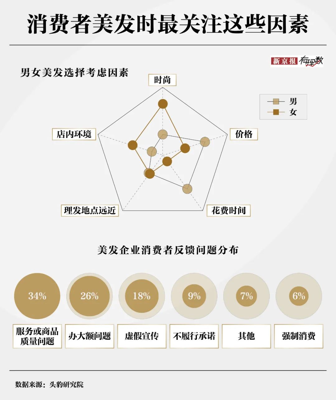 30元理发费用遭质疑？消费者对“听不懂话”的理发师有多恨-第9张图片