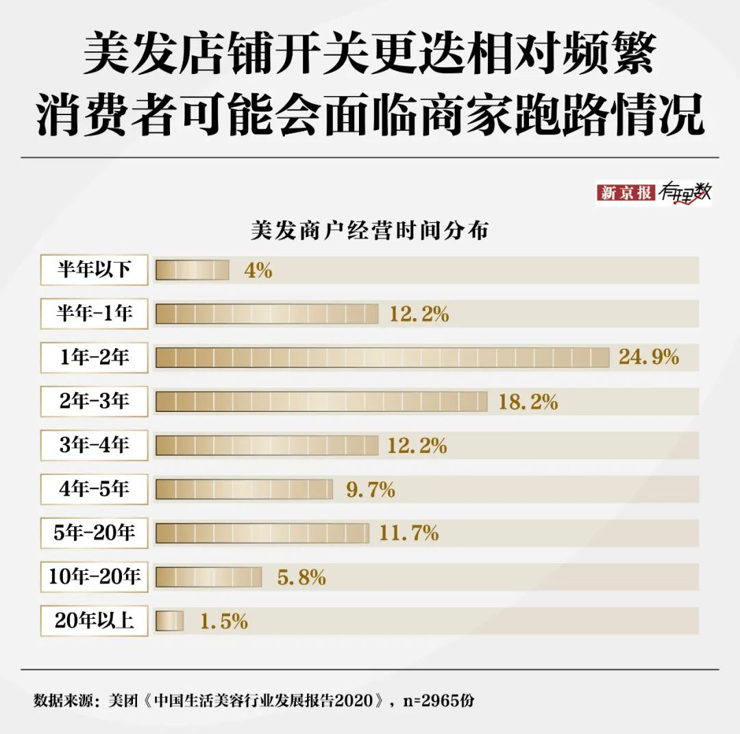 30元理发费用遭质疑？消费者对“听不懂话”的理发师有多恨-第10张图片