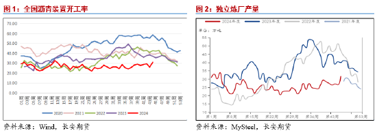 长安期货范磊：震荡运行BU或维持中性，关注后续价差布局机会-第3张图片