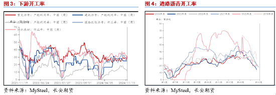 长安期货范磊：震荡运行BU或维持中性，关注后续价差布局机会-第4张图片