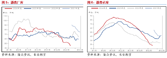 长安期货范磊：震荡运行BU或维持中性，关注后续价差布局机会-第5张图片