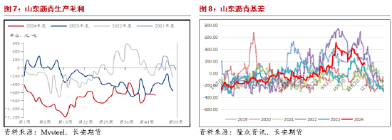 长安期货范磊：震荡运行BU或维持中性，关注后续价差布局机会-第6张图片