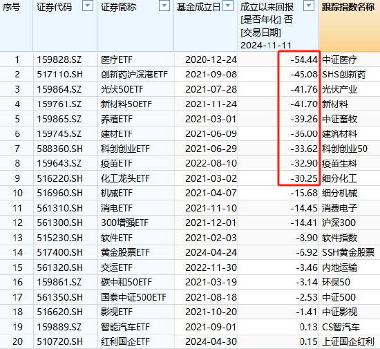 国泰基金为什么发力行业主题ETF？医疗ETF亏54%，光伏50ETF等3产品亏40%！被质疑高位布局趁市场火热收割流量-第1张图片
