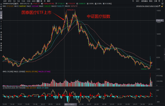 国泰基金为什么发力行业主题ETF？医疗ETF亏54%，光伏50ETF等3产品亏40%！被质疑高位布局趁市场火热收割流量-第2张图片