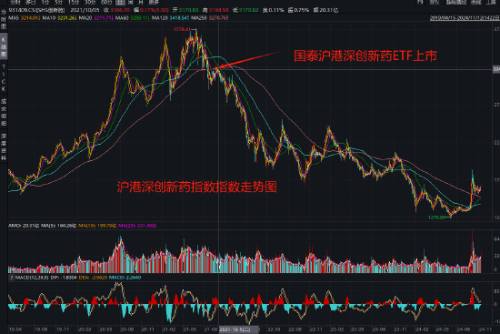 国泰基金为什么发力行业主题ETF？医疗ETF亏54%，光伏50ETF等3产品亏40%！被质疑高位布局趁市场火热收割流量-第3张图片