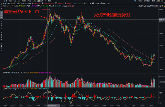 国泰基金为什么发力行业主题ETF？医疗ETF亏54%，光伏50ETF等3产品亏40%！被质疑高位布局趁市场火热收割流量-第4张图片