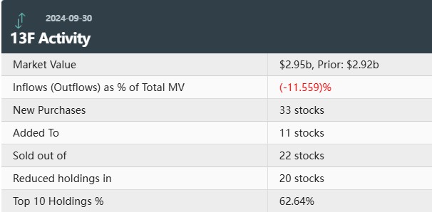 传奇投资人Druckenmiller Q3清仓新闻集团(NWSA.US)建仓地区银行，Natera(NTRA.US)为头号重仓股-第1张图片