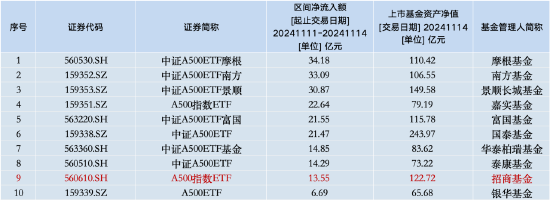 本周招商A500指数ETF（560610）资金净流入13.55亿元，同类倒数第二！本月以来日均换手率为19.44%-第1张图片