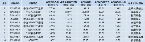 本周招商A500指数ETF（560610）资金净流入13.55亿元，同类倒数第二！本月以来日均换手率为19.44%-第2张图片