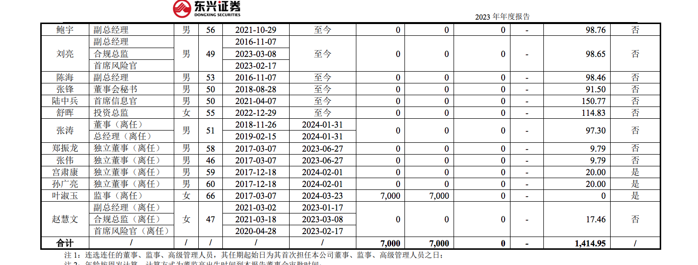 东兴证券副总张军被传带走调查，任期内投行业务多次接到监管罚单-第3张图片