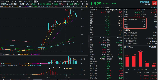 金融科技跳水下挫，同花顺领跌超12%，金融科技ETF（159851）下挫超3%，资金实时申购超2亿份-第1张图片