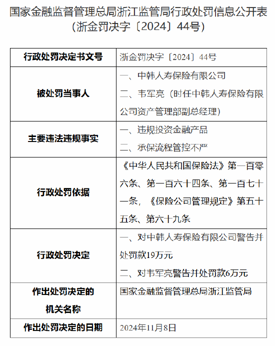 中韩人寿被罚19万元：因违规投资金融产品 承保流程管控不严-第1张图片