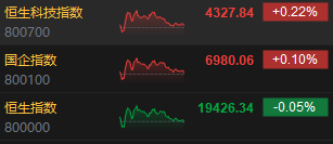 收评：港股恒指跌0.05% 科指涨0.22%中资券商股跌幅居前-第3张图片