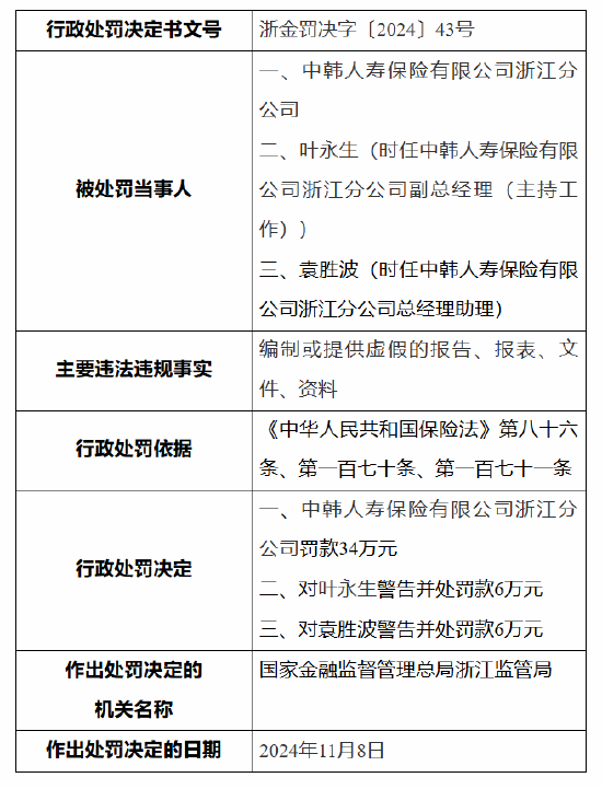中韩人寿浙江分公司被罚34万元：因编制或提供虚假的报告、报表、文件、资料-第1张图片