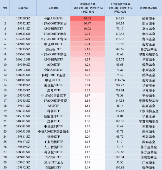 11月14日中证A500ETF南方获净申购10.47亿元，位居股票ETF资金净流入第二名！近20天中有19天资金净流入-第1张图片
