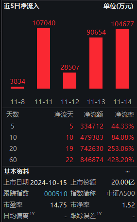 11月14日中证A500ETF南方获净申购10.47亿元，位居股票ETF资金净流入第二名！近20天中有19天资金净流入-第2张图片