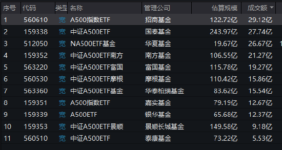 首批A500ETF流动性变天！244亿规模的国泰基金A500ETF，流动性却被123亿的招商基金A500ETF超越（附走势图）-第2张图片
