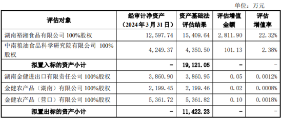 金健米业资产置换：以盈利资产置换两家亏损子公司 其中一家收入甚至不够给员工发工资-第1张图片