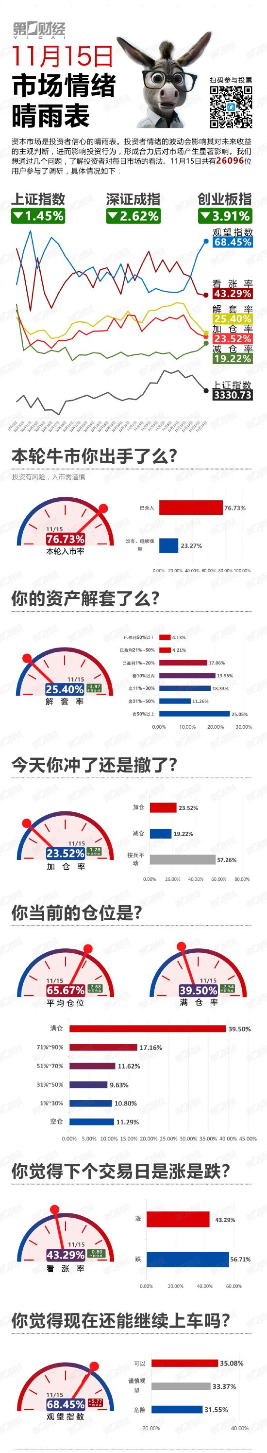 继续下探！该撤了？丨11月15日市场情绪指数-第1张图片