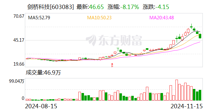 剑桥科技：公司的800G光模块产品处于小批量发货中，1.6T光模块产品在给客户送样测试-第1张图片