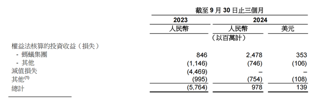 蚂蚁集团三季度净利润近10.7亿美元，同比增长1.9倍-第2张图片