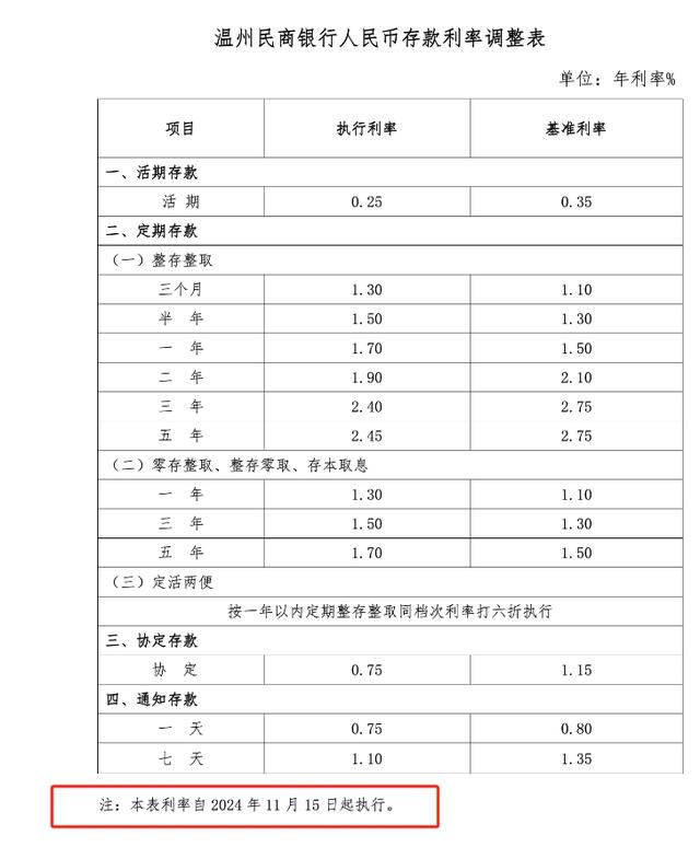 四家民营银行同日下调存款利率，本轮“降息潮”至少13家民营银行跟进，较前几轮明显增多-第4张图片