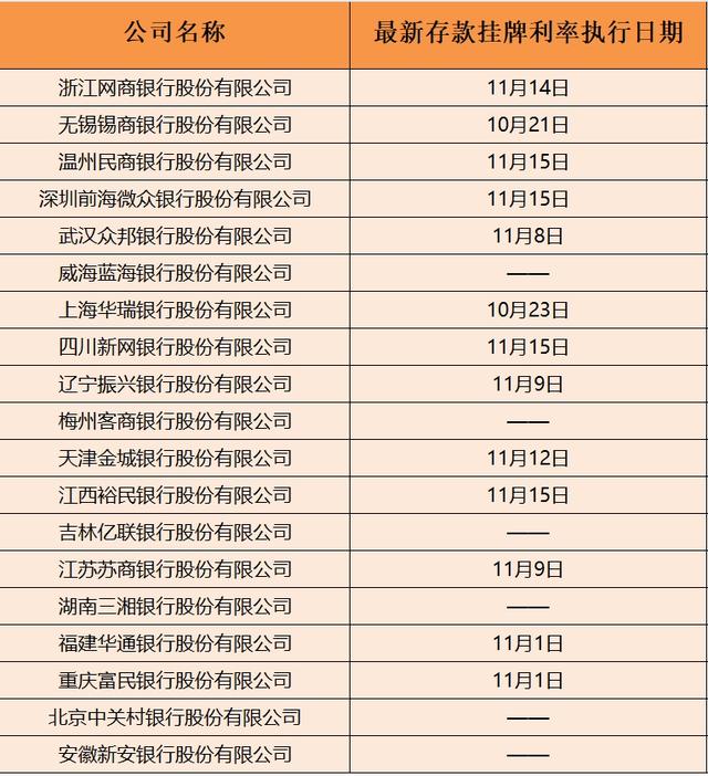 四家民营银行同日下调存款利率，本轮“降息潮”至少13家民营银行跟进，较前几轮明显增多-第5张图片