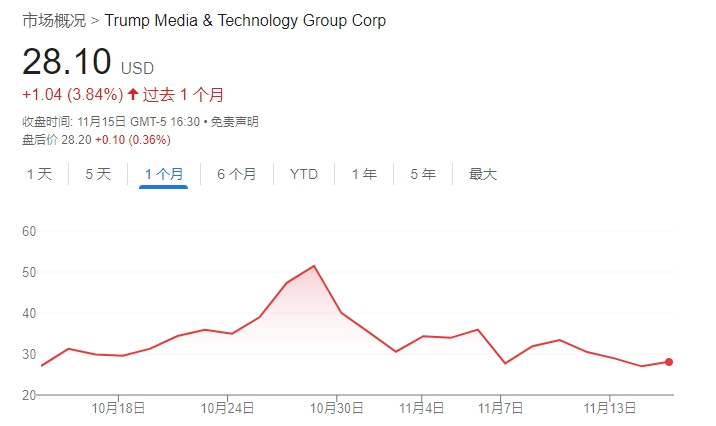 不信特朗普能赢！DJT大股东清仓式减持完美错过“泼天富贵”-第1张图片