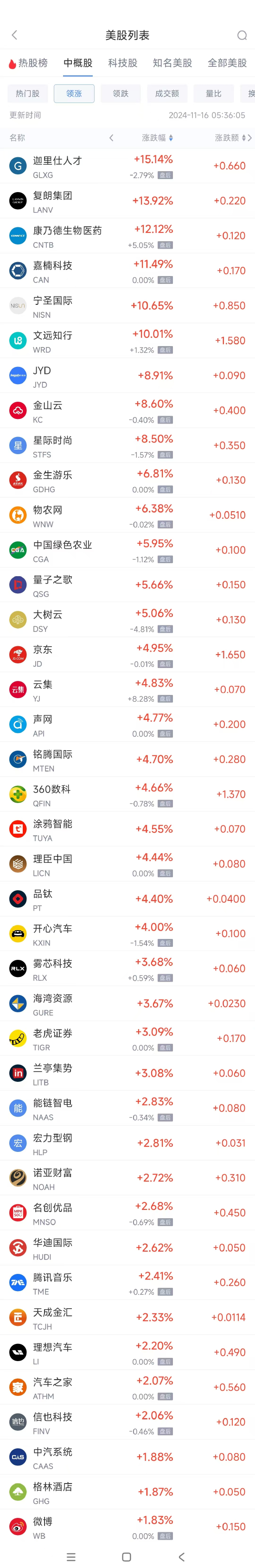 周五热门中概股涨跌不一 京东涨5%，极氪跌8.5%-第1张图片