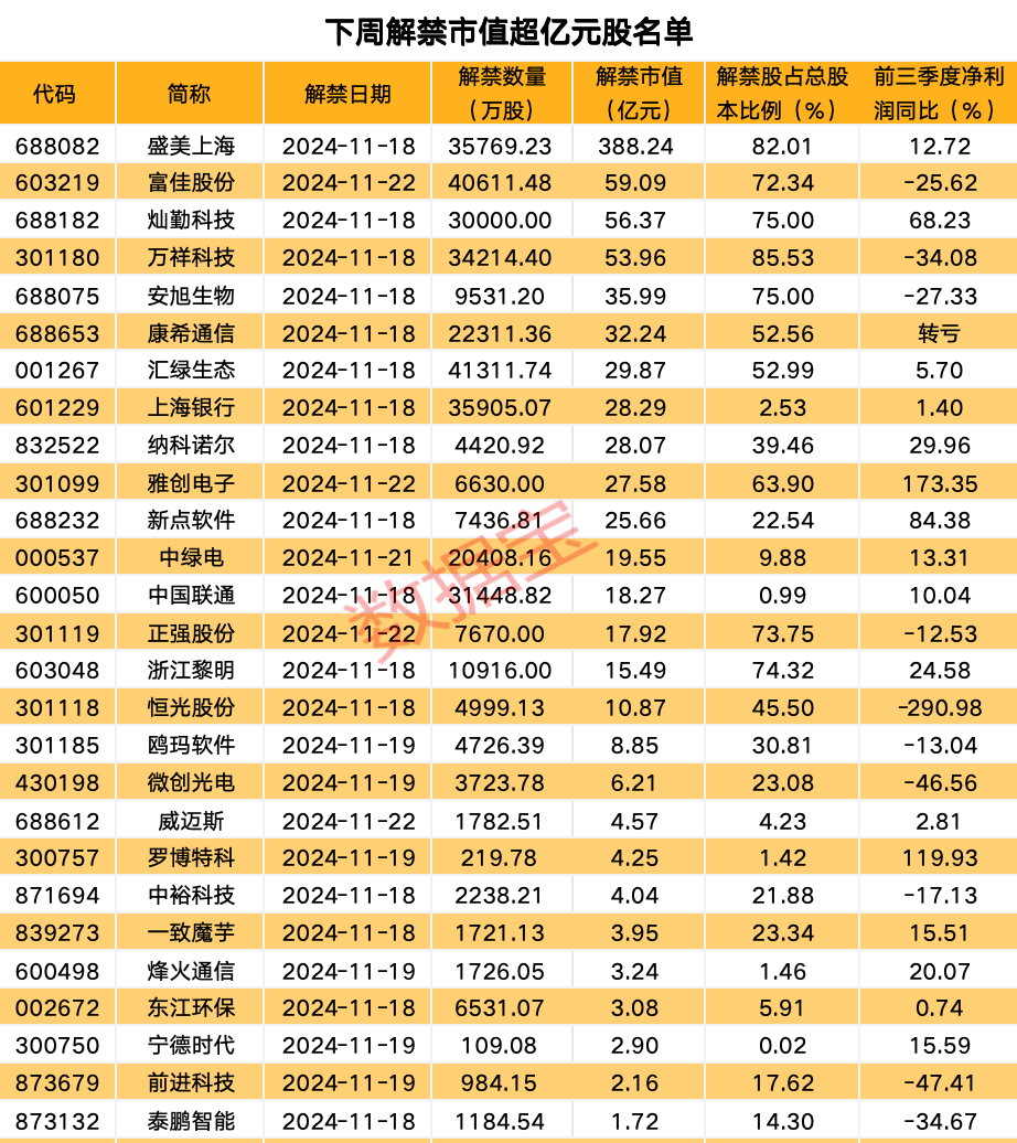 下周49股面临解禁 10股解禁比例超五成（附名单）-第1张图片