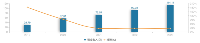 千亿龙头联影医疗业绩大变脸，净利润下滑超320%，“换新”能否挽回颓势？-第2张图片