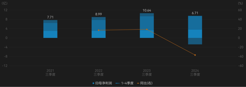 千亿龙头联影医疗业绩大变脸，净利润下滑超320%，“换新”能否挽回颓势？-第3张图片