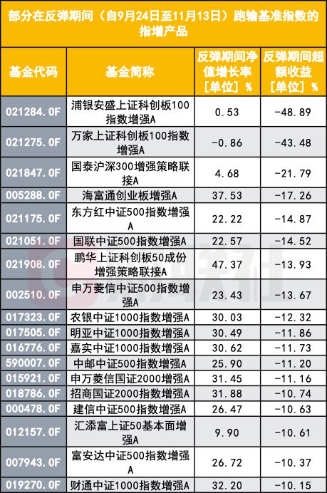 指数增强反不强？指数反弹了 为何半数指增产品年内跑输基准？-第1张图片