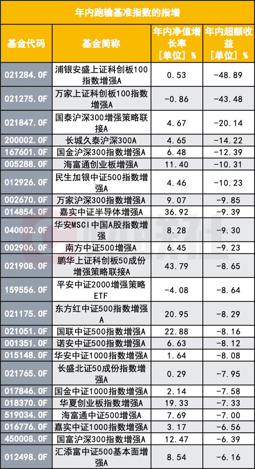 指数增强反不强？指数反弹了 为何半数指增产品年内跑输基准？-第2张图片