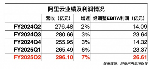 阿里云财报：连续四个季度增速上涨，新战略见成效？ | 财星球-第2张图片