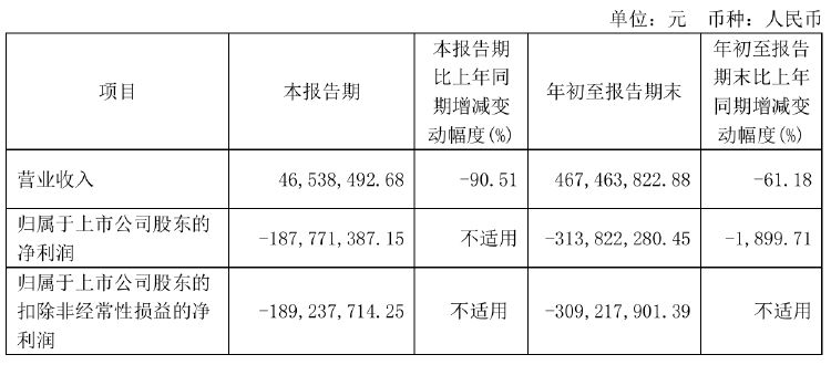 瀚川智能财务总监被免职！此前刚被监管警示 前三季巨亏3.14亿元-第2张图片