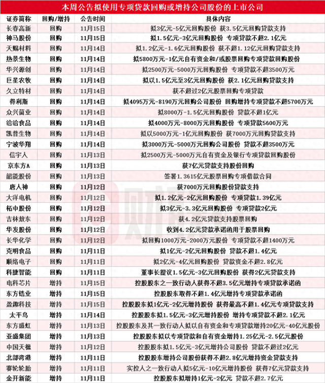 本周再添34家！东方盛虹等多股披露回购增持再贷款计划，相关A股名单一览-第1张图片