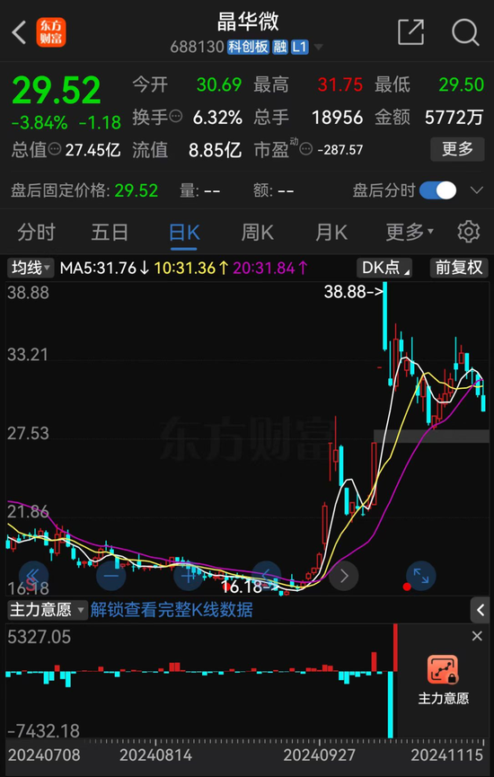 涉嫌信披违法违规！知名芯片股晶华微，被立案！-第8张图片