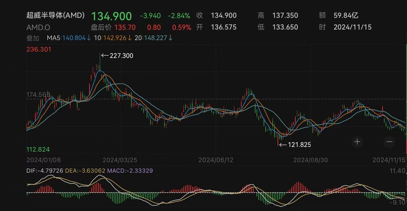 芯片巨头宣布：全球裁员约1000人-第1张图片