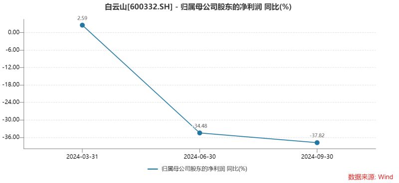 白云山净利润“凉凉”：王老吉、金戈双拳难敌市场冲击，理财借款两不误？-第2张图片