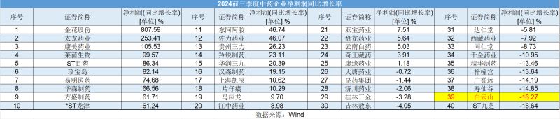白云山净利润“凉凉”：王老吉、金戈双拳难敌市场冲击，理财借款两不误？-第3张图片